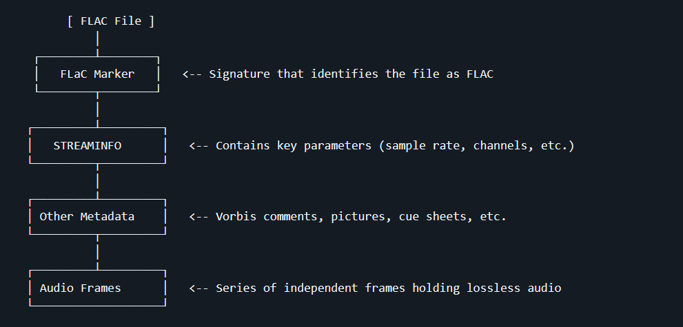 FLAC File Structure