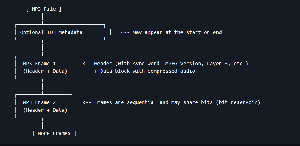 MP3 File Structure